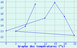 Courbe de tempratures pour Moskva