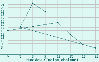 Courbe de l'humidex pour Kimchaek