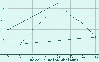 Courbe de l'humidex pour Tuapse