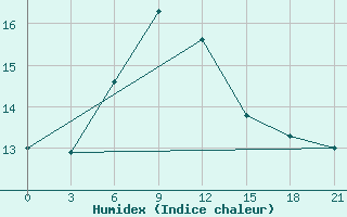 Courbe de l'humidex pour Askino