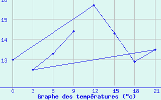 Courbe de tempratures pour Belogorka