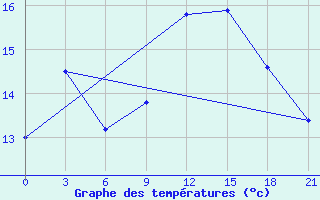 Courbe de tempratures pour San Sebastian / Igueldo