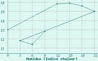 Courbe de l'humidex pour Alger Port