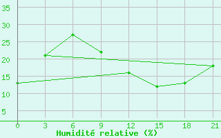 Courbe de l'humidit relative pour Ghadames