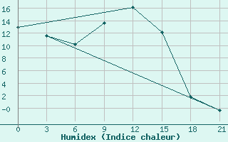 Courbe de l'humidex pour Dno