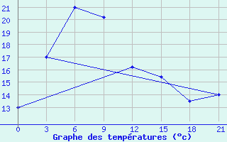 Courbe de tempratures pour Singye