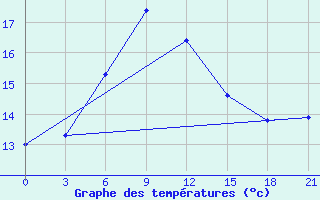 Courbe de tempratures pour Ai-Petri