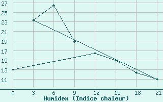 Courbe de l'humidex pour Ryongyon