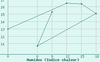 Courbe de l'humidex pour Termoli