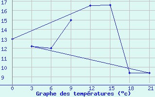 Courbe de tempratures pour Korca