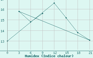 Courbe de l'humidex pour Ikaria