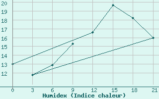 Courbe de l'humidex pour Pudoz