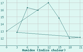 Courbe de l'humidex pour Krasnyy Kholm