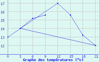 Courbe de tempratures pour Dzhambejty