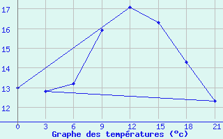 Courbe de tempratures pour Uzhhorod