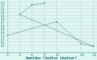 Courbe de l'humidex pour Benxi