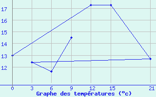 Courbe de tempratures pour El Khoms