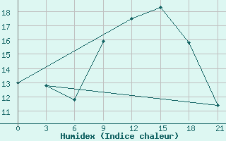 Courbe de l'humidex pour Cap Caxine