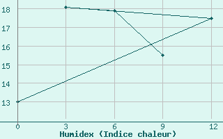 Courbe de l'humidex pour Krasnoscel'E