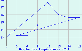 Courbe de tempratures pour Volodymyr-Volyns