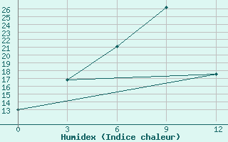 Courbe de l'humidex pour Kalevala