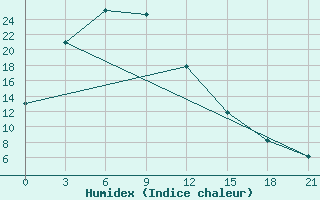 Courbe de l'humidex pour Supung