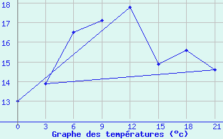 Courbe de tempratures pour Monastir-Skanes