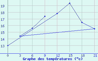 Courbe de tempratures pour Tihvin