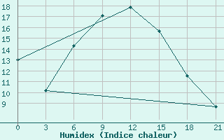 Courbe de l'humidex pour Pavlovskij Posad