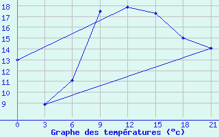 Courbe de tempratures pour Benina