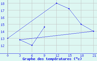 Courbe de tempratures pour Korca