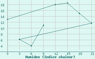 Courbe de l'humidex pour Sazan Island