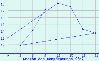 Courbe de tempratures pour Milos