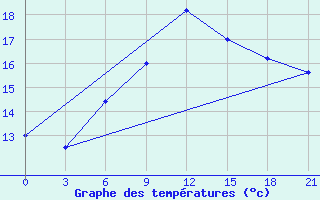 Courbe de tempratures pour Mourgash