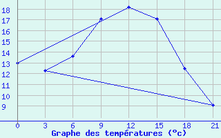 Courbe de tempratures pour Liski