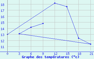 Courbe de tempratures pour Makko