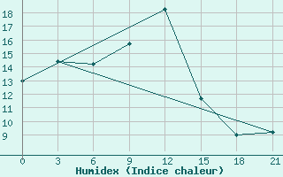 Courbe de l'humidex pour Varzuga