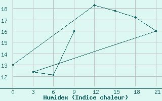 Courbe de l'humidex pour Korca