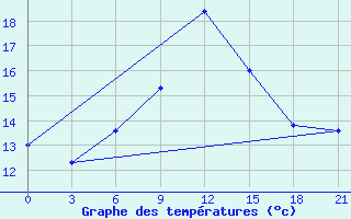 Courbe de tempratures pour Niznij Novgorod