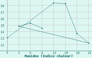 Courbe de l'humidex pour Guvercinlik