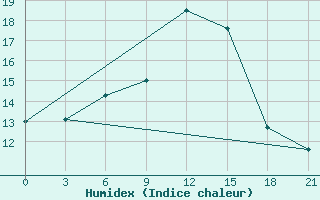 Courbe de l'humidex pour Makko