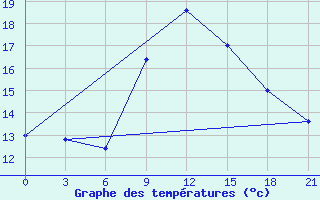 Courbe de tempratures pour Sarande