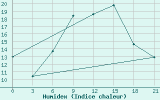 Courbe de l'humidex pour Krasnaja Gora