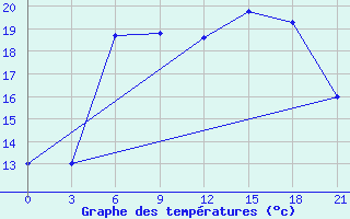 Courbe de tempratures pour Ventspils