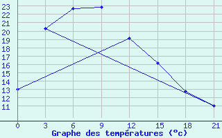 Courbe de tempratures pour Hailar