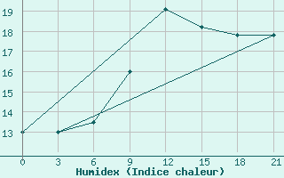 Courbe de l'humidex pour Raznavolok