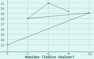 Courbe de l'humidex pour Aban