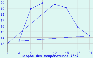 Courbe de tempratures pour Maragheh