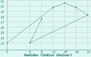 Courbe de l'humidex pour Alger Port