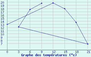 Courbe de tempratures pour Ljuban